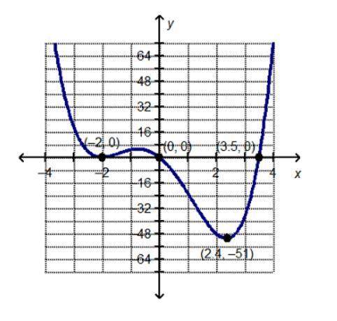 which statement is true about the end behavior of the graphed function?