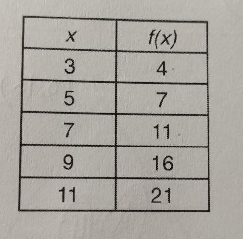If f(a) =11, then use the table above to find f(a-2)