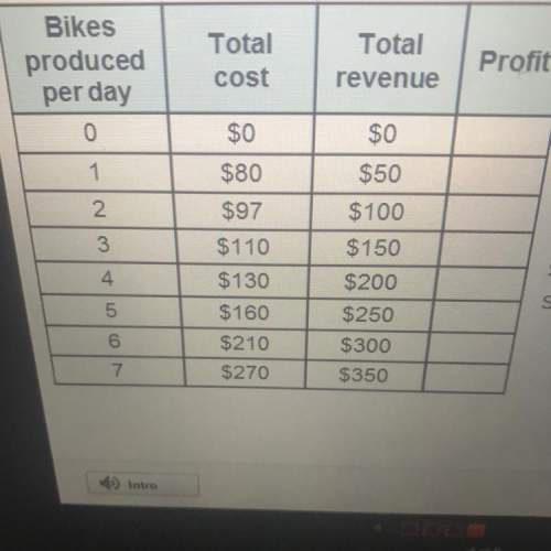 Using this table, calculate the profit at each level of bicycle production. one bike: $
