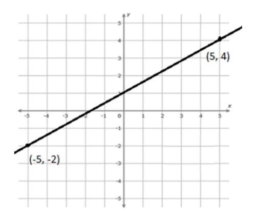 What is the slope-intercept form of the equation of the line graphed in the figure?  a.