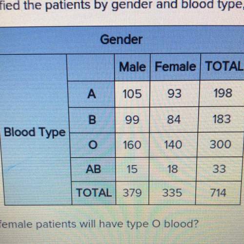 Asurvey of students at a hospital classified the patients by gender and blood type, as seen in the t