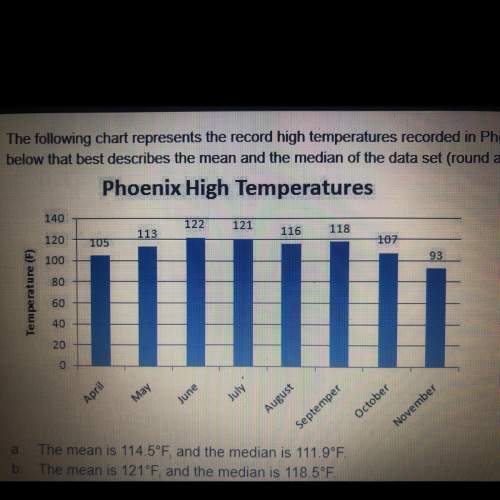 The following chart represents the record high temperatures recorded in phoenix for april - november