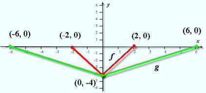 describe the graph of the function g by transformations of the base function f.