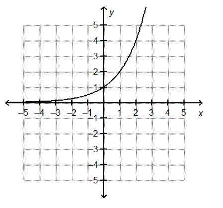The graph of f(x) = 2x is shown on the grid. the graph of g(x) = (1/2)x is the graph of