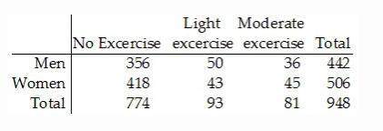 Find the indicated probability. the table below describes the exercise habits of a group