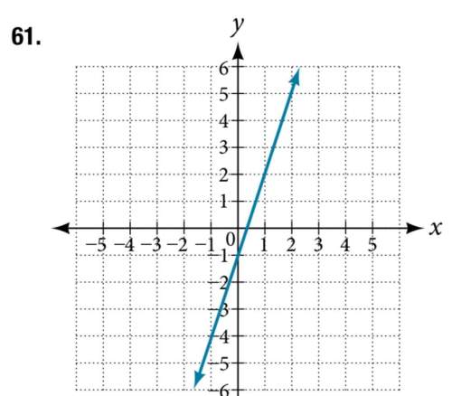 Find the slope of the line graphed.