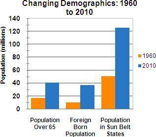 Use this chart to choose the right answer. between 1960 and 2010, the united states population older