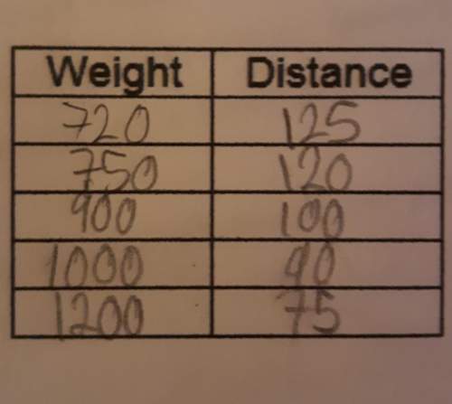 4. write an equation that models your data. use variables of weight, w, and distance, d. (you will h