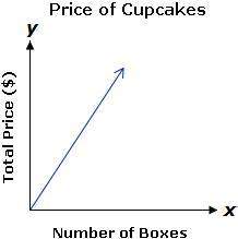 Based on the graph, which of the following statements is true?  a. the number of cupcake