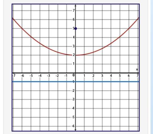 What is the equation of the parabola?  y = −one twelfthx2 − 2 y = one twelfthx2 −