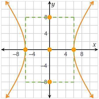 which statements about the hyperbola are true? check all that apply.t