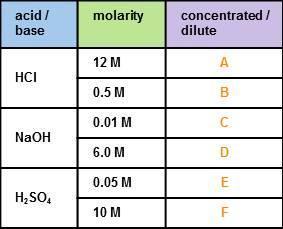 Label a-f based on the table using c for concentrated and d for dilute. a_ b_ c_