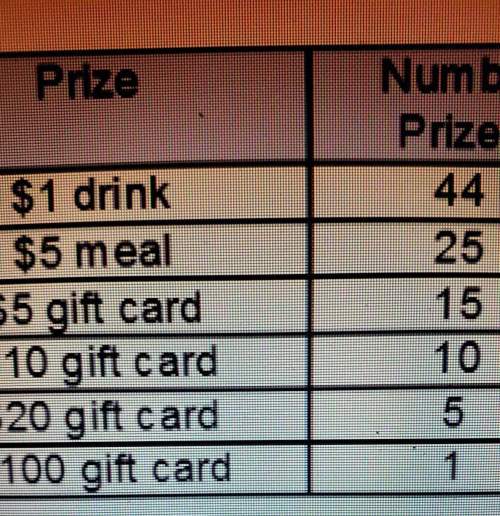 The table shows the probabilities of certain prizes in a restaurant's contest where in the first 100