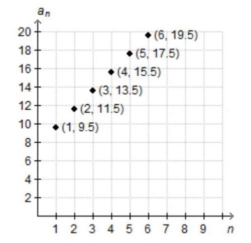 The explicit rule for the arithmetic sequence shown in the graph is a↓n=9.5+2(n-1) true or fal