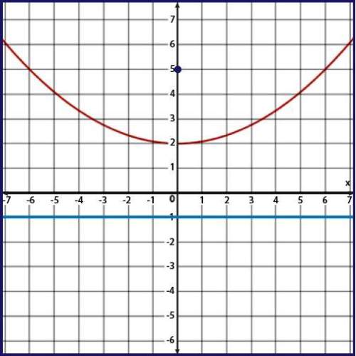 What is the equation of the parabola?  y= -1/12x^2-2 y=1/12x^2-2 y=-1/12x^2+