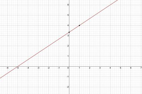 Graph the line y-4=2/3(x-1)