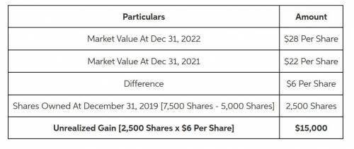 On January 1, 2021 M.T. Glass purchased the following investments: 1. 7,500 shares (representing 15%