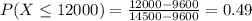 P(X \leq 12000) = \frac{12000 - 9600}{14500 - 9600} = 0.49
