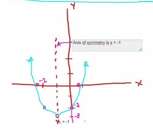 f(x) = x2 + 2x - 2 Show graph