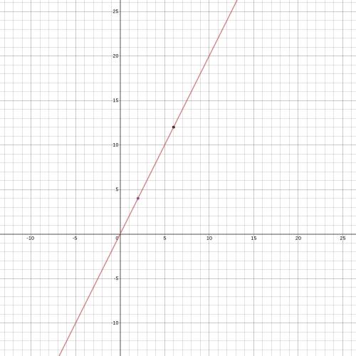 What the slops line that passes through the points (2,4)and (6,12)