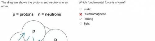The diagram shows the protons and neutrons in an atom. Which fundamental force is shown? static elec