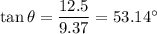 \tan\theta=\dfrac{12.5}{9.37}=53.14^{\circ}