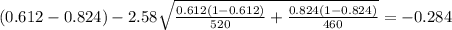 (0.612-0.824) - 2.58 \sqrt{\frac{0.612(1-0.612)}{520} +\frac{0.824(1-0.824)}{460}}=-0.284