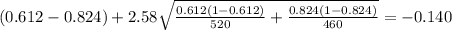 (0.612-0.824) + 2.58 \sqrt{\frac{0.612(1-0.612)}{520} +\frac{0.824(1-0.824)}{460}}=-0.140