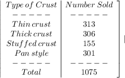 \left|\begin{array}{c|c}Type \:of \:Crust&Number \:Sold\\-----&-----\\Thin \:crust&313\\Thick \:crust&306\\Stuffed \:crust&155\\Pan \:style&301\\-----&-----\\Total &1075\end{array}\right]|