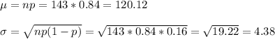 \mu=np=143*0.84=120.12\\\\\sigma=\sqrt{np(1-p)}=\sqrt{143*0.84*0.16}=\sqrt{19.22}=4.38