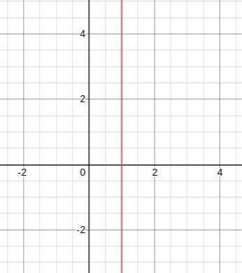 Find the equation of a line that goes through point (1.2) and has an undefined slope.