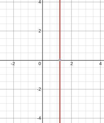 Find the equation of a line that goes through point (1.2) and has an undefined slope.