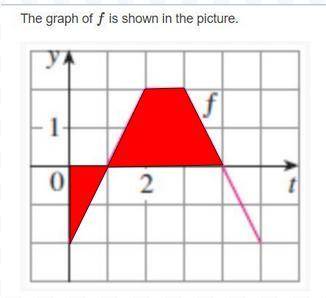 Use the graph of f to calculate . PLEASE HELP!