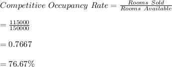 Competitive \ Occupancy\ Rate=\frac{Rooms \ Sold}{Rooms \ Available}\\\\=\frac{115000}{150000}\\\\=0.7667\\\\=76.67\%
