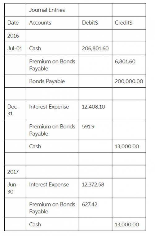 Polk Incorporated issued $200,000 of 13% bonds on July 1, 2016, for $206,801.60. The bonds were date