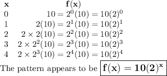 \begin{array}{lr}\mathbf{x}  & \mathbf{f(x)}\qquad \qquad\quad \\0 & 10 = 2^{0}(10) = 10(2)^{0}\\1 & 2(10) = 2^{1}(10)= 10(2)^{1} \\2 & 2\times2(10) = 2^{2}(10)= 10(2)^{2} \\3 & 2\times 2^{2}(10) =  2^{3}(10)= 10(2)^{3}\\4 & 2\times 2^{3}(10) =  2^{4}(10)= 10(2)^{4}\\\end{array}\\\text{The pattern appears to be $\large \boxed{\mathbf{f(x) = 10(2)^{\mathbf{x}}}}$}