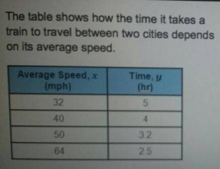 Which rational function models the time, y, in hours, that it takes the train to travel between the