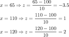 x = 65\Rightarrow z = \dfrac{65-100}{10} = -3.5\\\\x = 110\Rightarrow z = \dfrac{110-100}{10} = 1\\\\x = 120\Rightarrow z = \dfrac{120-100}{10} = 2