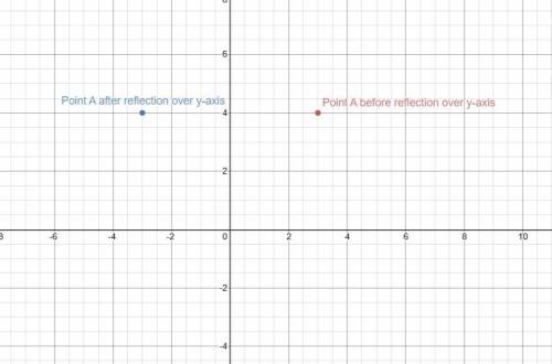 If you reflect point A (3, 4) over the y-axis, what is the reflected point?