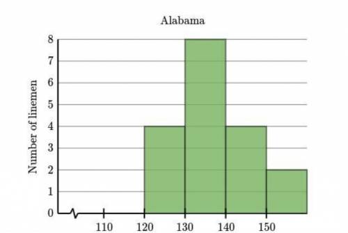 The histograms below show the mass (in kilograms) of the offensive linemen on the University of Moun