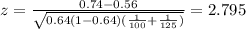 z=\frac{0.74-0.56}{\sqrt{0.64(1-0.64)(\frac{1}{100}+\frac{1}{125})}}=2.795