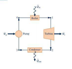 Below is a schematic of a vapor power plant in which water steadily circulates through the four comp