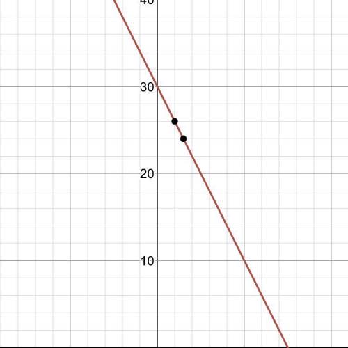 Graph: y - 10 = -2(z – 10)