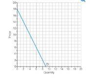 A. Demand is elastic (at all prices). B. Demand is inelastic (at all prices). Your answer is not cor