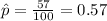 \hat p=\frac{57}{100}=0.57