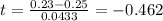 t = \frac{0.23 - 0.25}{0.0433} = -0.462