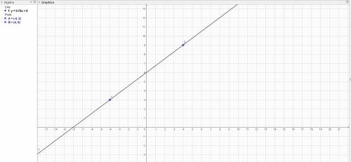 Find the slope that contains the points (-4,3) and (4,9)