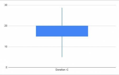 Donation Amounts (in dollars) A charity receives donations ranging from 5 to 35 dollars. The donatio