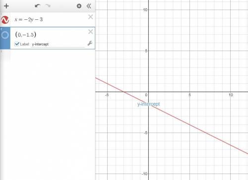Graph the line x=-2y-3. Find the slope and the y-intercept.