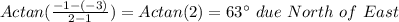 Actan (\frac{-1 -(-3)}{2-1})  = Actan( 2) = 63^{\circ} \ due \ North \ of \ East